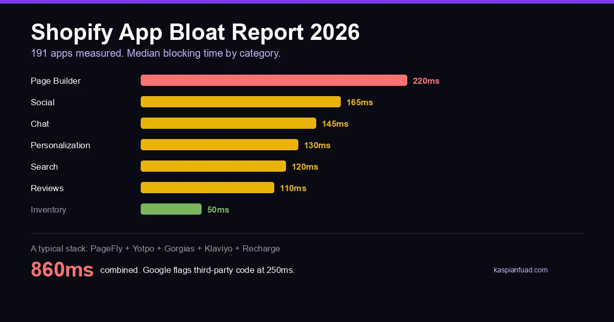 Shopify App Bloat Report 2026: median main-thread blocking time by app category, page builders worst at 220ms