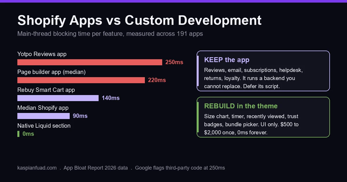 Shopify apps vs custom development: measured main-thread blocking time of 90ms median per app and 220ms for page builders against 0ms for a native Liquid section, with the decision rule keep apps for backend logic and build storefront UI in the theme