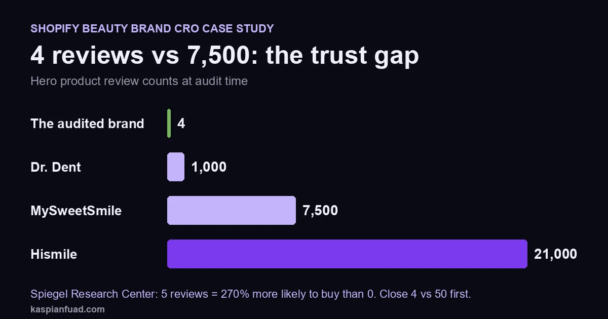 Bar chart from a Shopify beauty brand CRO case study comparing review counts: the audited brand had 4 reviews, Dr. Dent 1,000, MySweetSmile 7,500 and Hismile 21,000