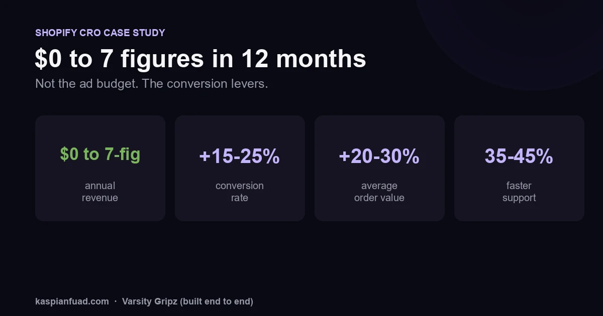 Varsity Gripz Shopify results: $0 to 7 figures, CVR up 15-25%, AOV up 20-30%, support 35-45% faster