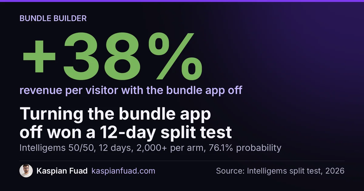 Removing a Shopify bundle app lifted revenue per visitor 38% in a 12-day Intelligems split test