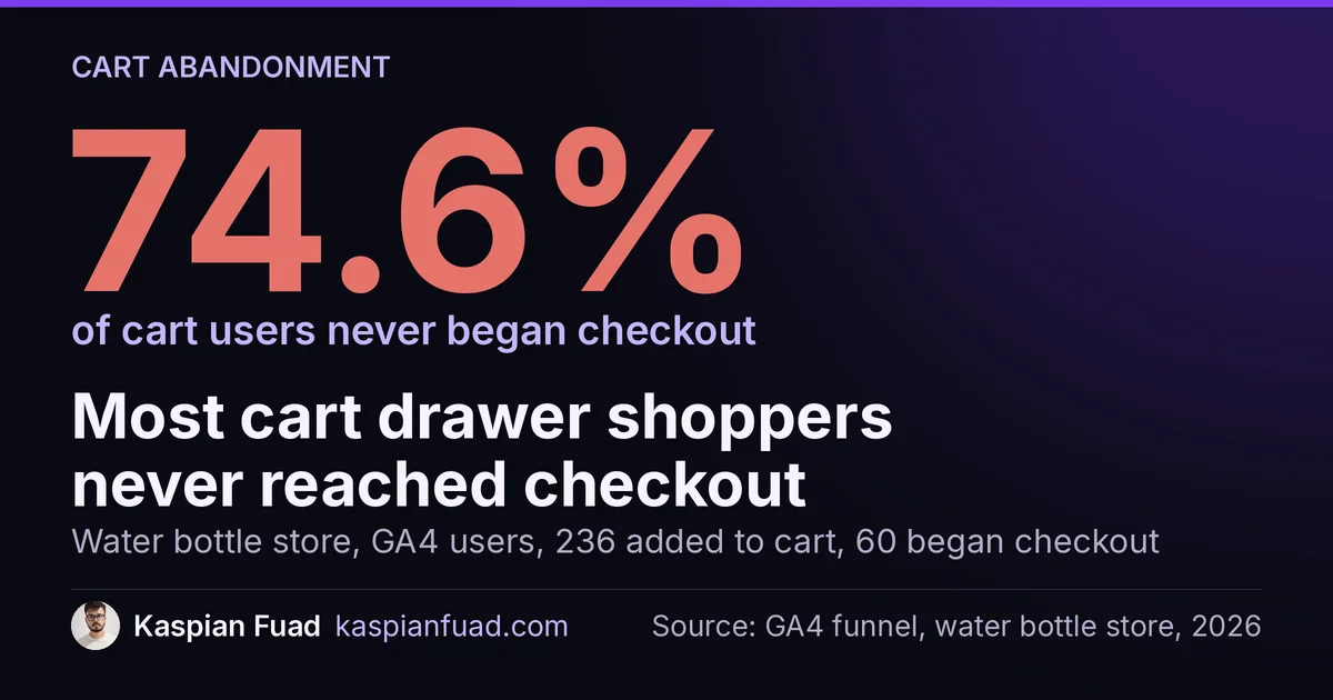 GA4 showed 236 add to cart users but only 60 began checkout, a 74.6% drop in a Shopify cart drawer