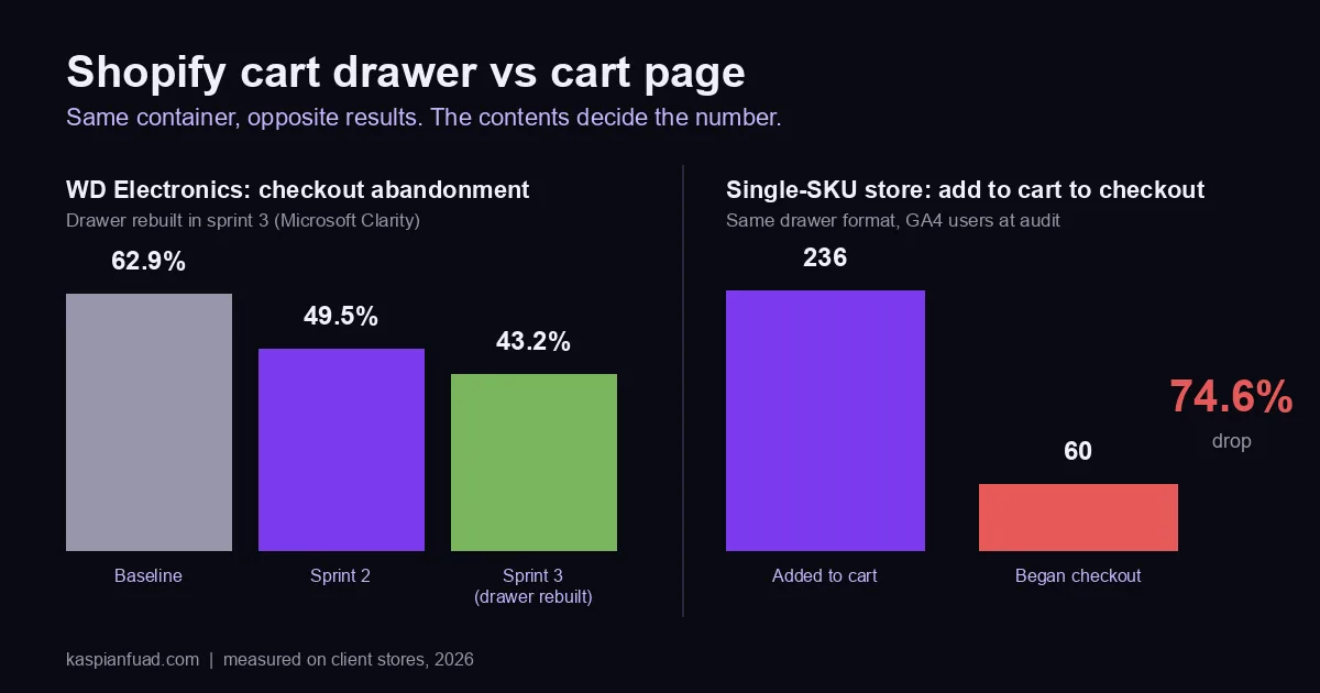 Shopify cart drawer vs cart page: checkout abandonment fell from 62.9% to 43.2% across three sprints after a cart drawer rebuild on WD Electronics, while a single-product store lost 176 of 236 add-to-cart users inside its drawer