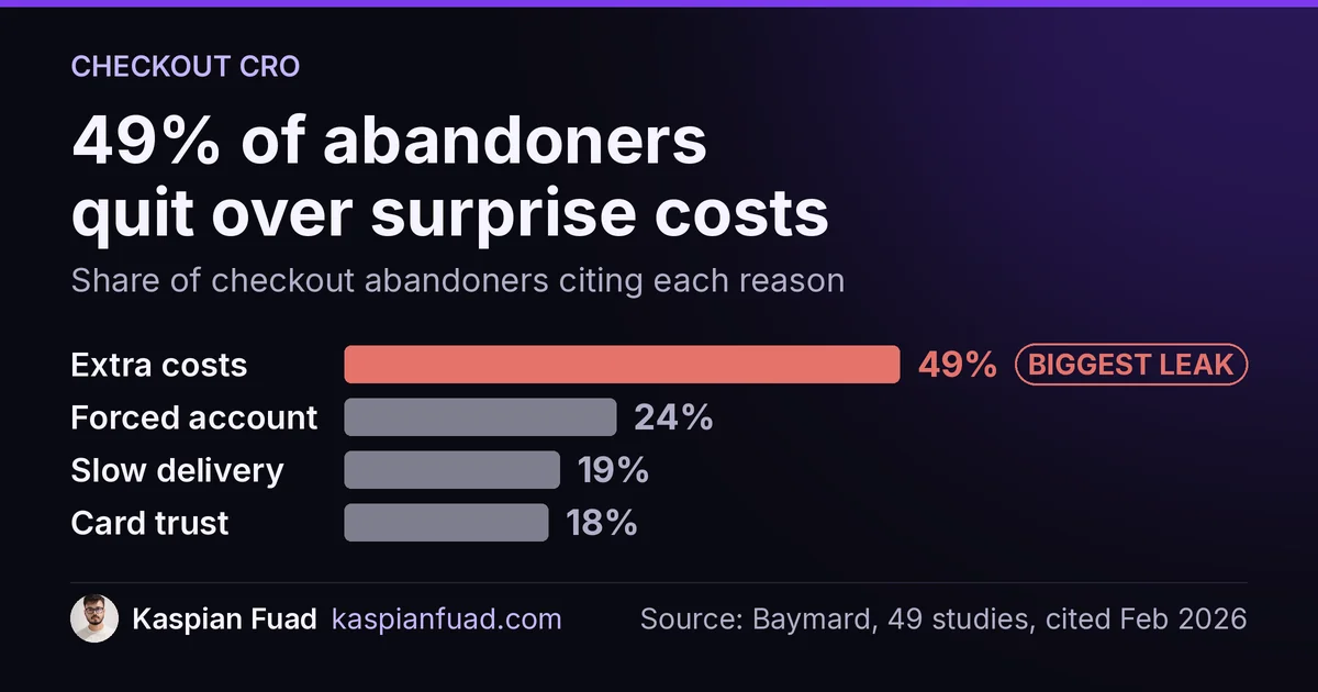 49% of checkout abandoners blame extra costs, 24% forced accounts, 19% slow delivery and 18% card trust