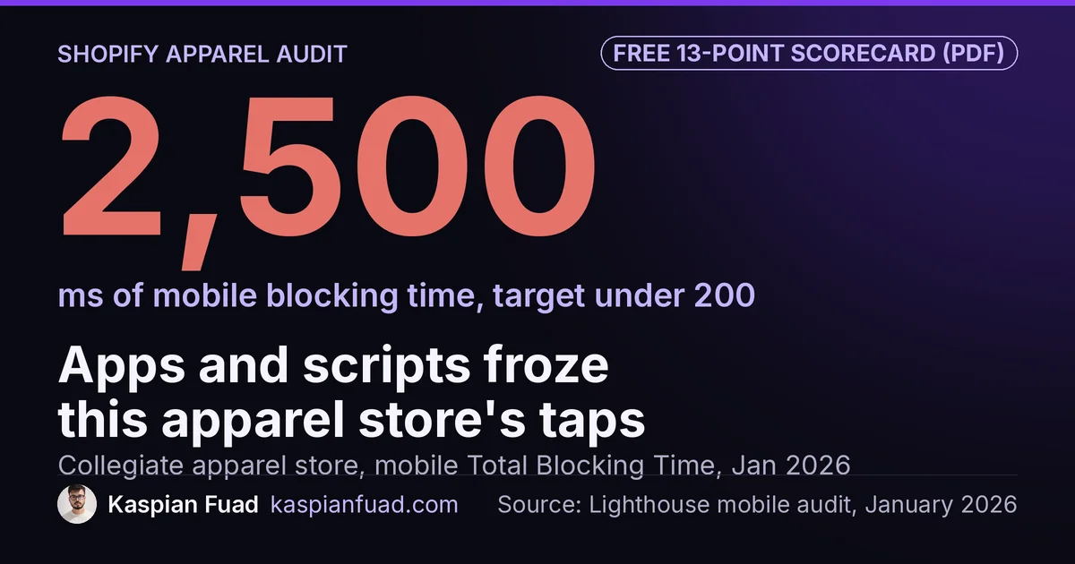 A collegiate apparel Shopify store measured 2,500ms of mobile Total Blocking Time, 12x Google's 200ms target