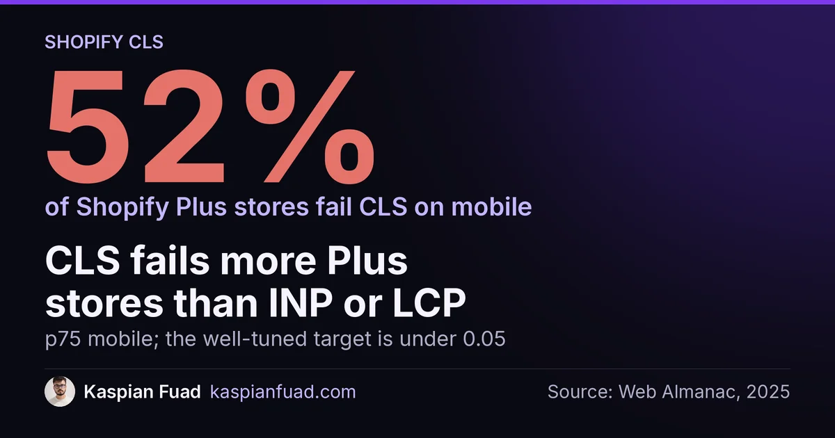 52% of Shopify Plus stores fail CLS at p75 on mobile per the 2025 Web Almanac, more than fail INP or LCP