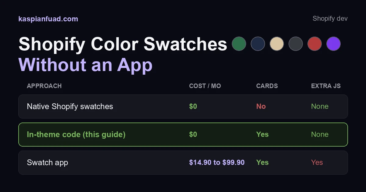 Shopify color swatches without an app: native swatches and in-theme code cost $0 with no added JavaScript, versus a swatch app at $14.90 to $99.90 a month