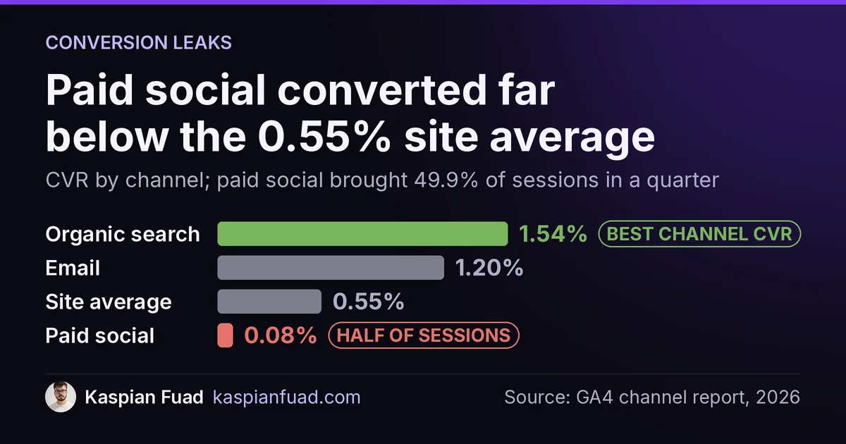 Paid social drove 49.9% of sessions at a 0.08% conversion rate while organic search converted at 1.54%