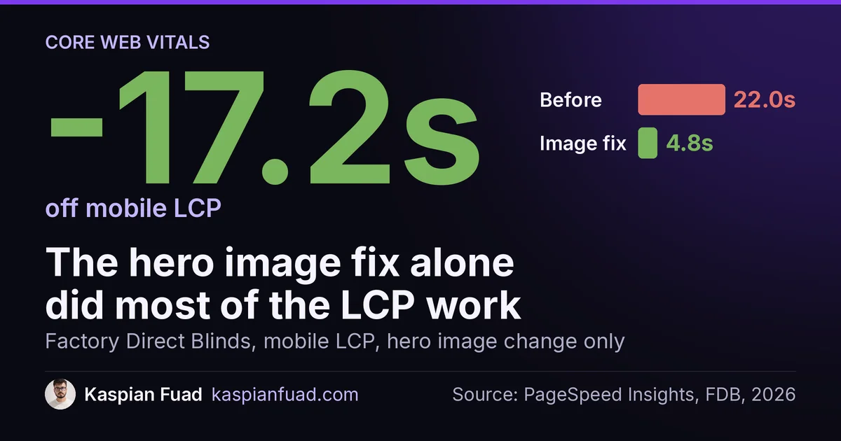 Factory Direct Blinds mobile LCP fell from 22.0s to 4.8s from the hero image fix alone, and to 2.7s after the full sprint