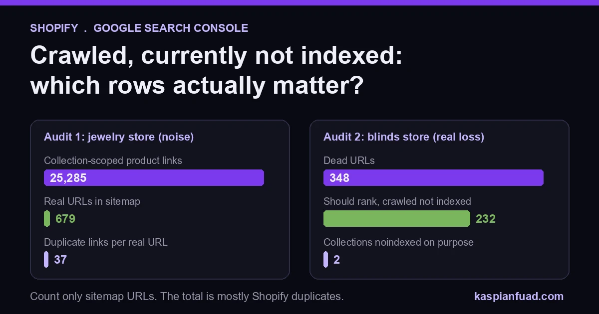 Chart from two Shopify indexing audits: 25,285 collection-scoped product links on a 679-URL store, and 232 crawled but not indexed pages that should have ranked