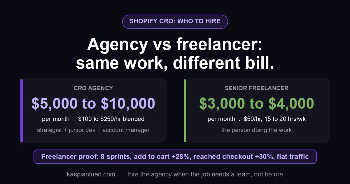 Shopify CRO agency vs freelancer: agency $5,000 to $10,000 a month at $100 to $250 an hour versus a senior freelancer $3,000 to $4,000 a month at $50 an hour, same 15 to 20 hours of work