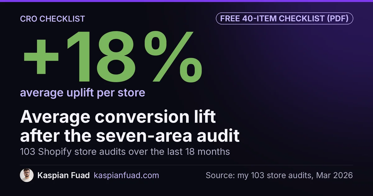 Average 18% conversion uplift across 103 Shopify CRO audits covering seven funnel areas