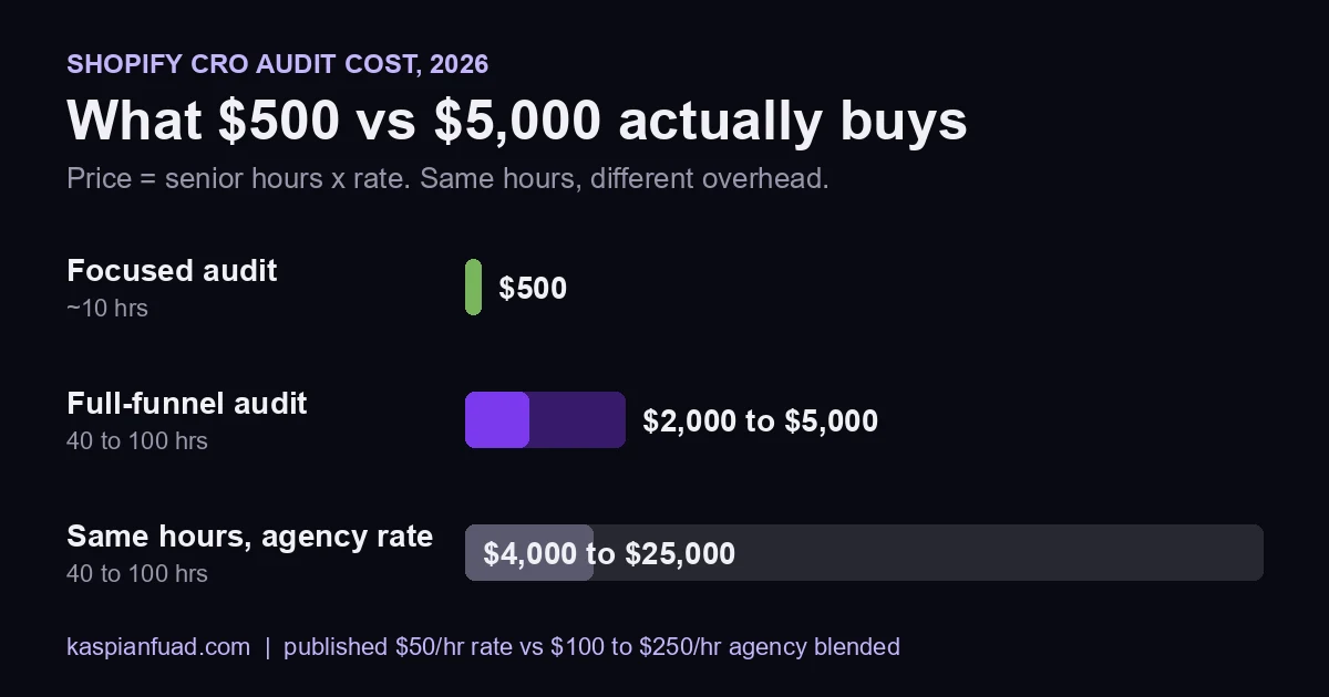 Shopify CRO audit cost in 2026: a $500 focused audit is about 10 hours, a $2,000 to $5,000 full-funnel audit is 40 to 100 hours, the same hours at an agency rate cost $4,000 to $25,000