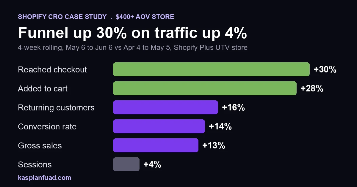 Shopify CRO case study results on a high-ticket UTV store: reached checkout up 30%, added to cart up 28%, conversion rate up 14%, gross sales up 13% on sessions up 4%