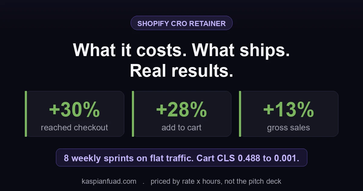Shopify CRO retainer results over eight weekly sprints: reached checkout +30%, added to cart +28%, cart CLS 0.488 to 0.001