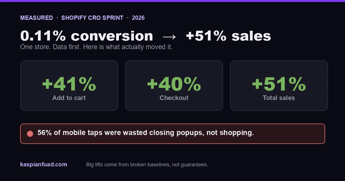 Shopify CRO sprint results: add-to-cart +41%, checkout +40%, total sales +51%, from a 0.11% conversion baseline
