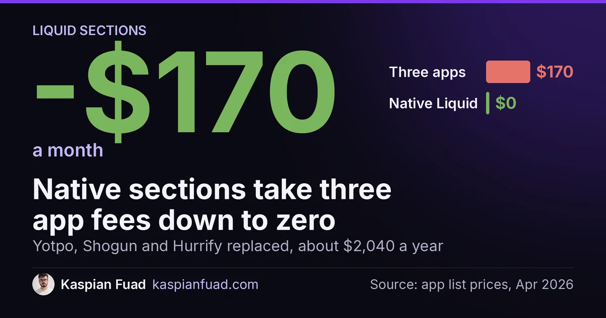 Replacing Yotpo, Shogun and Hurrify with native Liquid sections saves about $170 a month, or $2,040 a year