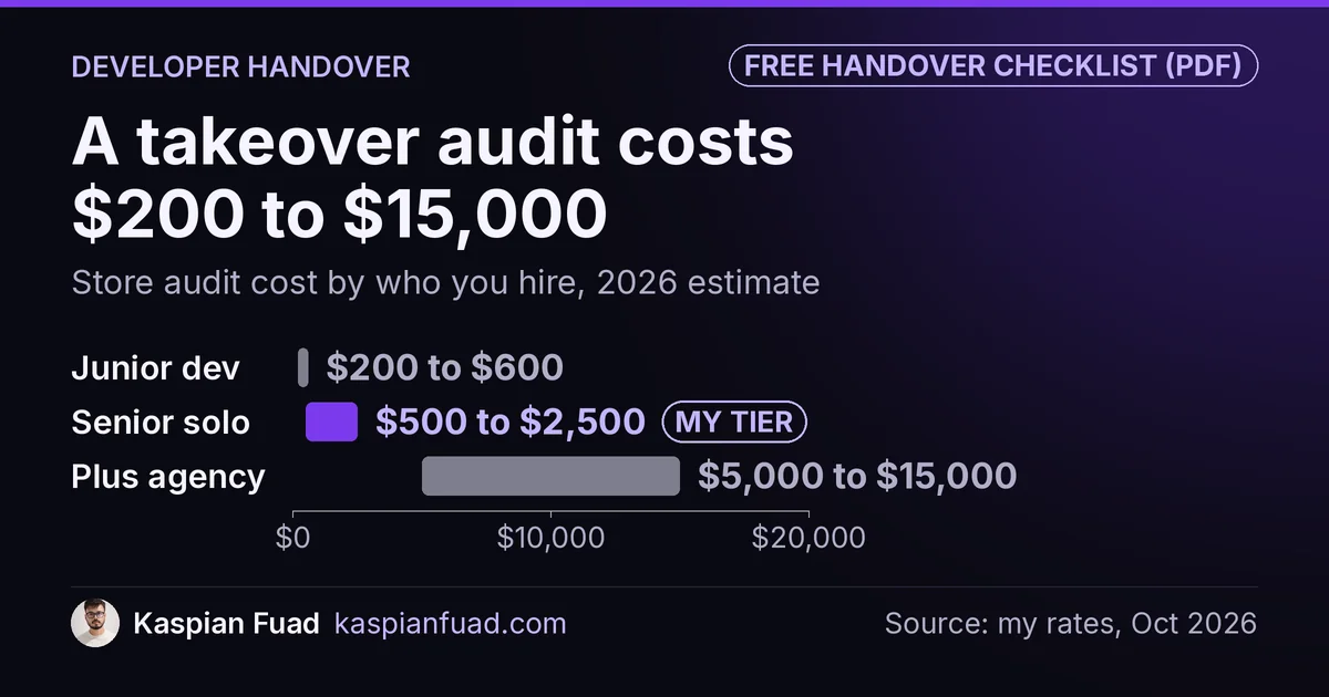 Shopify takeover audit cost: junior $200 to $600, senior freelancer $500 to $2,500, Plus agency $5,000 to $15,000
