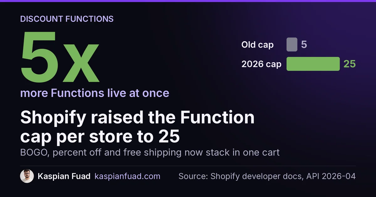 Shopify raised the active Function cap from 5 to 25 per store in 2026, a 5x increase for stacking discounts