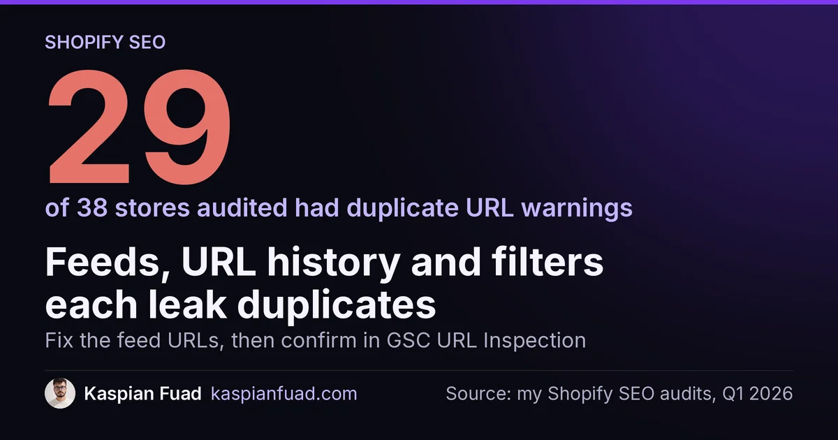 29 of 38 Shopify stores audited in Q1 2026 showed Duplicate without user-selected canonical warnings in Search Console