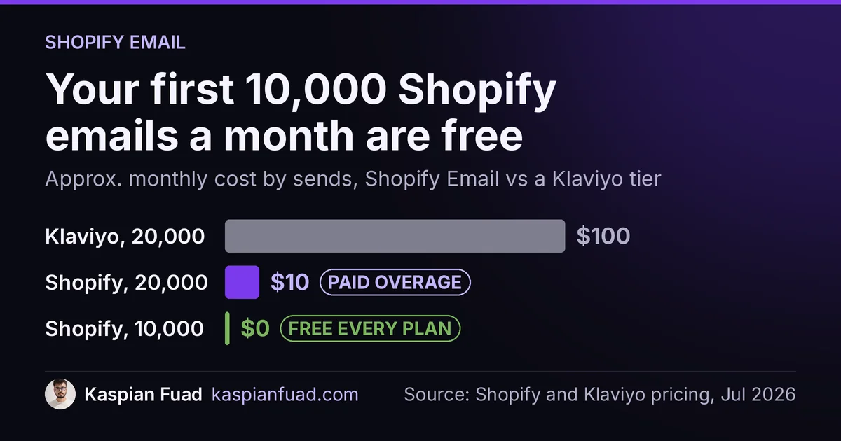 Shopify Email sends 10,000 emails a month free, about $10 at 20,000 sends, while the Klaviyo tier runs around $100