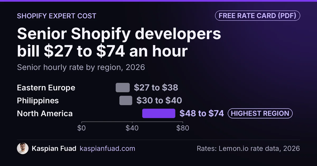 Senior Shopify developer hourly rates 2026: North America $48 to $74, Philippines $30 to $40, Eastern Europe $27 to $38