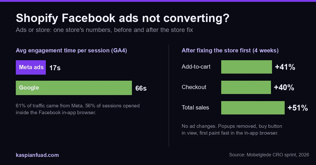 Shopify Facebook ads not converting: Meta sessions averaged 17 seconds of engagement against 66 seconds for Google on one store, and fixing the store first lifted add-to-cart 41%, checkout 40% and sales 51%