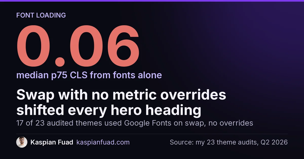 Across 23 Shopify themes audited, fonts on swap with no metric overrides added a median p75 mobile CLS of 0.06