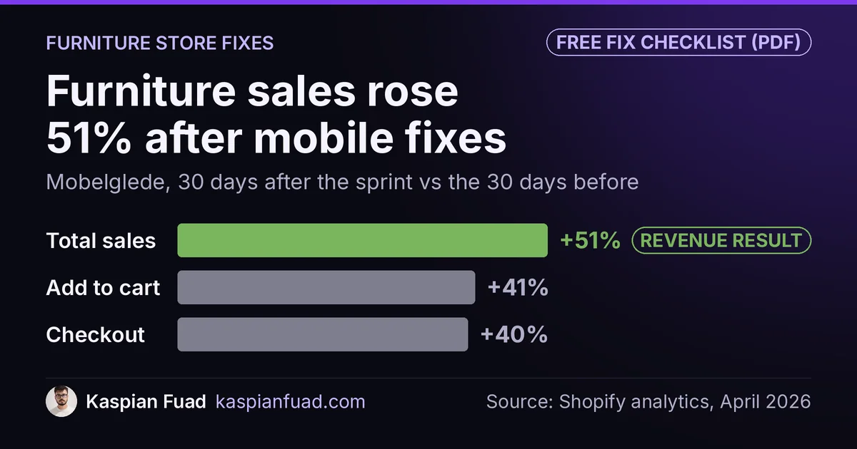A used furniture store on Shopify saw add to cart up 41%, checkout up 40% and total sales up 51% after a fix sprint