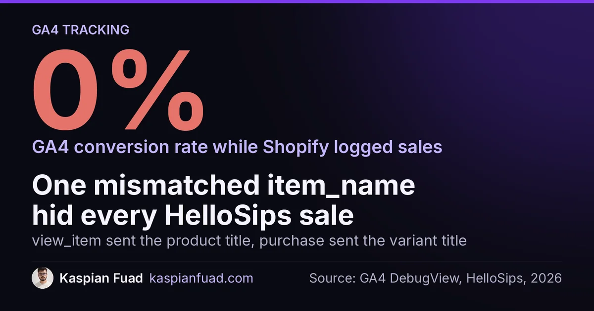 HelloSips GA4 showed a 0% conversion rate while Shopify logged daily sales, after item_name mismatched between events