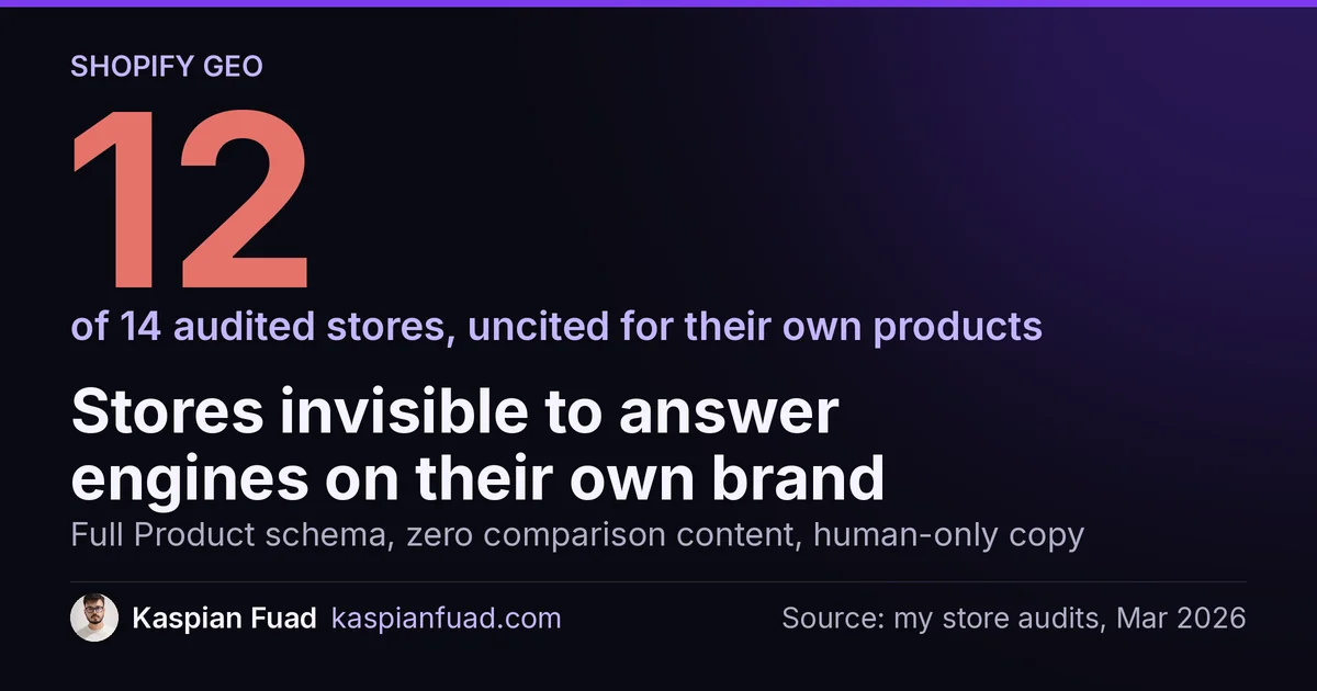 12 of 14 audited Shopify stores were not cited by answer engines for their own brand-name product queries