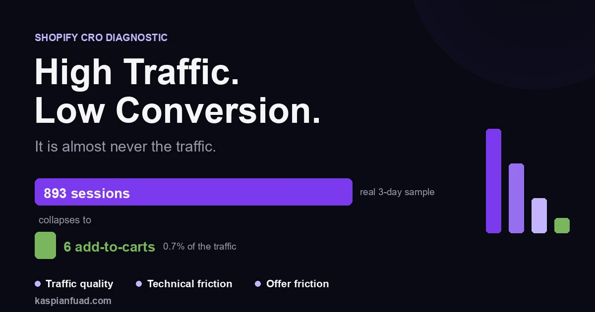 Shopify funnel showing high traffic collapsing to low conversion: 893 sessions to 6 add-to-carts, with the drop-off at the product page