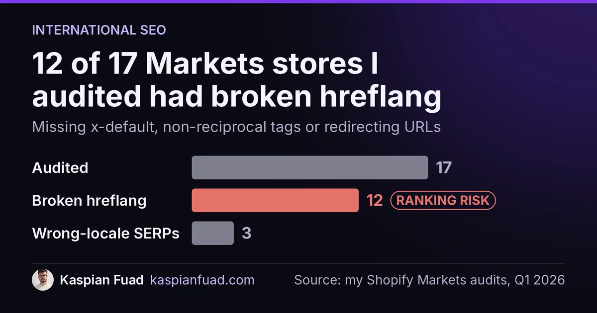 12 of 17 Shopify Markets stores audited in Q1 2026 had broken hreflang; 3 showed the wrong locale in search results