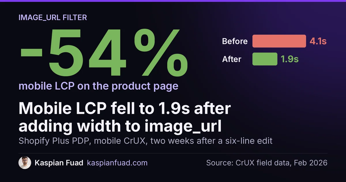 Mobile LCP dropped from 4.1s to 1.9s after adding width and format auto to image_url on six template lines