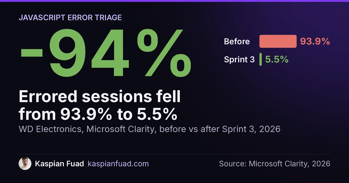 WD Electronics JavaScript error sessions fell from 93.9% to 5.5% in Microsoft Clarity across three sprints