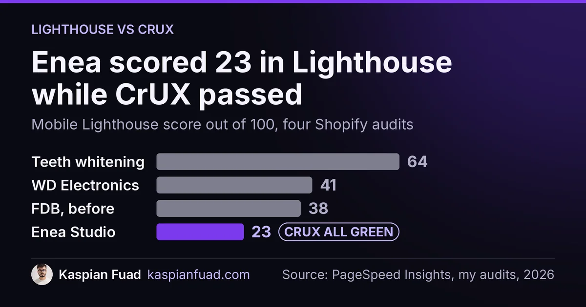 Mobile Lighthouse scores on four Shopify stores: Enea Studio 23 with all CrUX vitals green, FDB 38, WD 41, another 64