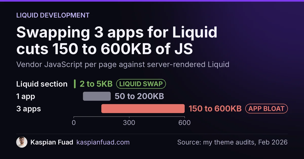 Swapping 3 apps for Liquid trims 150 to 600KB of JavaScript per page; a Liquid section ships 2 to 5KB of HTML