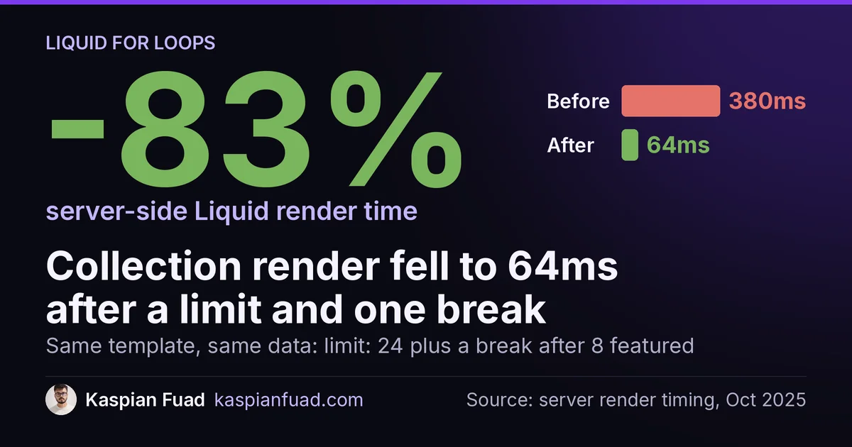 Server-side Liquid render on a collection template fell from 380ms to 64ms after adding limit: 24 and one break tag