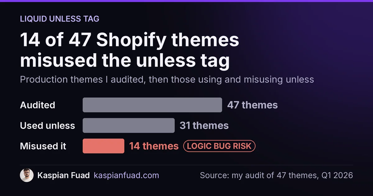 Of 47 production Shopify themes audited in Q1 2026, 31 shipped an unless tag and 14 misused it