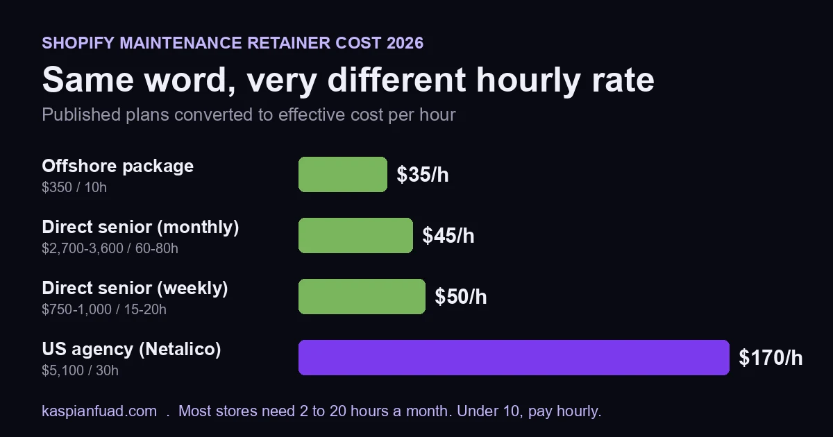Shopify maintenance retainer cost compared by effective hourly rate: offshore package $35, direct senior developer $45 to $50, US agency about $170 an hour