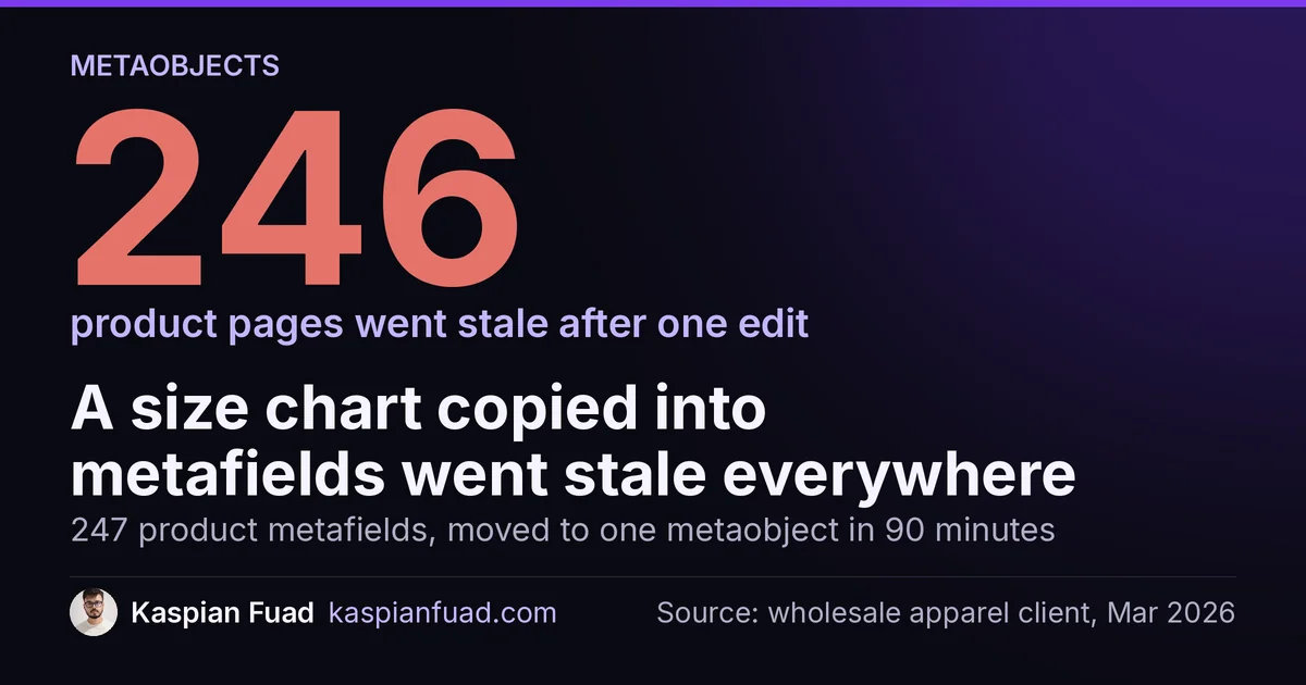 246 product pages went stale when a size chart copied into 247 metafields changed; one metaobject fixed it in 90 minutes