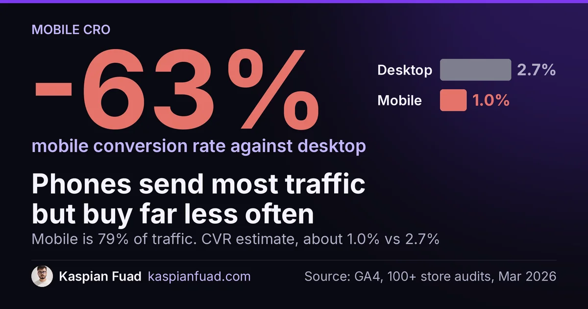 Shopify mobile converts about 63% below desktop, roughly 1.0% vs 2.7%, while sending 79% of traffic