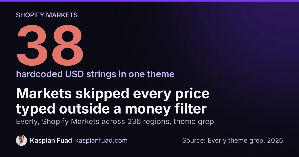 A theme grep at Everly found 38 hardcoded USD price strings that Shopify Markets never converted across 236 regions