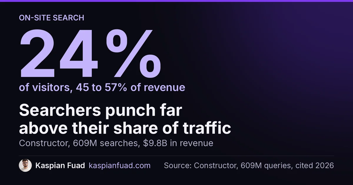 Site searchers are 24% of ecommerce visitors but 45 to 57% of revenue, per Constructor's study of 609M queries
