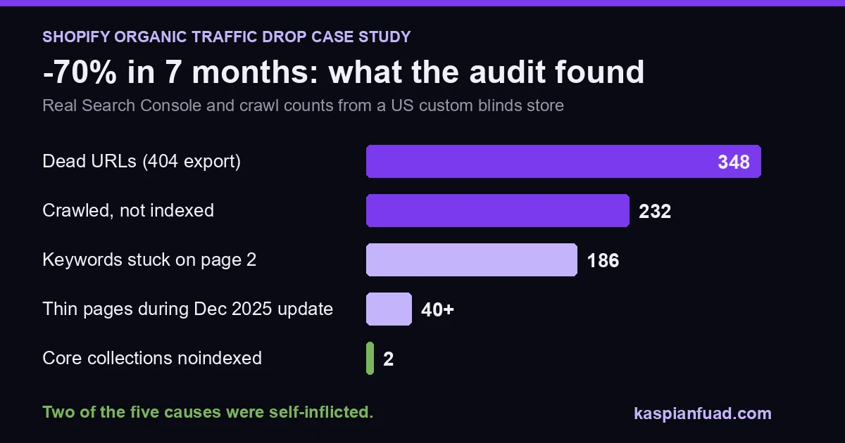 Bar chart from a Shopify organic traffic drop audit: 348 dead URLs, 232 pages crawled but not indexed, 186 keywords stuck on page 2, 40+ thin pages and 2 noindexed collections