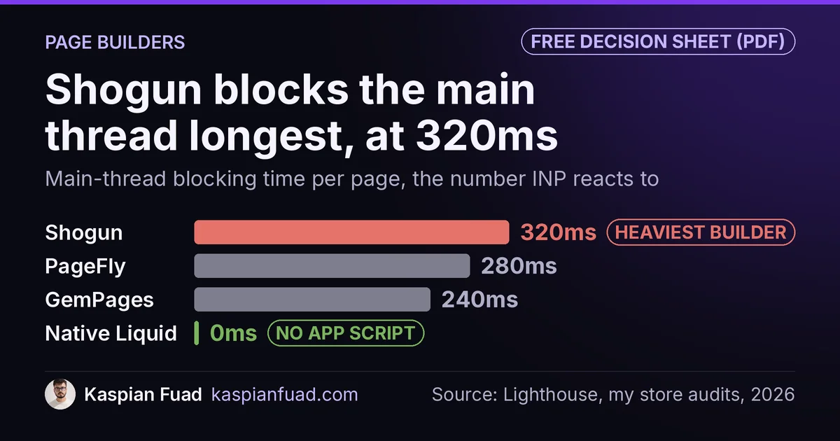 Page builder blocking time per page: Shogun 320ms, PageFly 280ms, GemPages 240ms, native Liquid sections 0ms