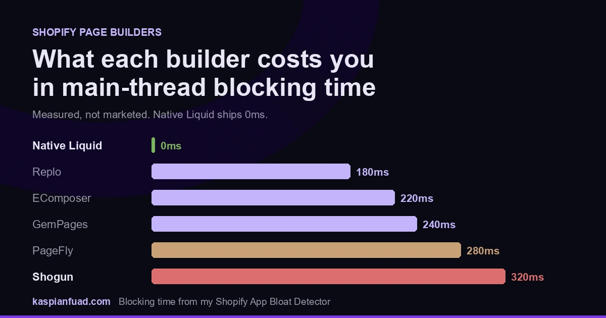 Blocking time by Shopify page builder: Shogun 320ms, PageFly 280ms, GemPages 240ms, EComposer 220ms, Replo 180ms, native Liquid 0ms