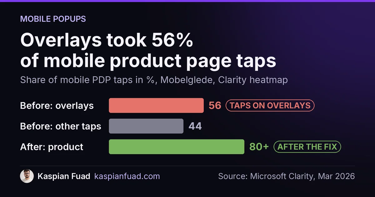 Overlays took 56% of mobile PDP taps on Mobelglede; taps on product elements rose from 44% to over 80% after the fix