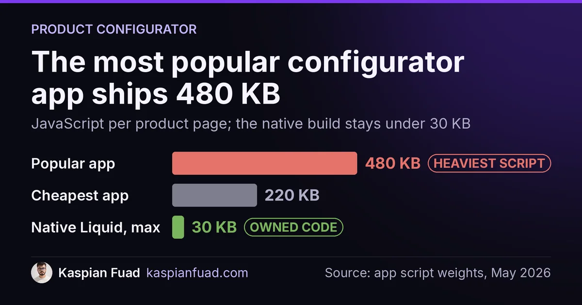 Shopify product configurator JavaScript: popular app 480 KB, cheapest app 220 KB, native Liquid build under 30 KB
