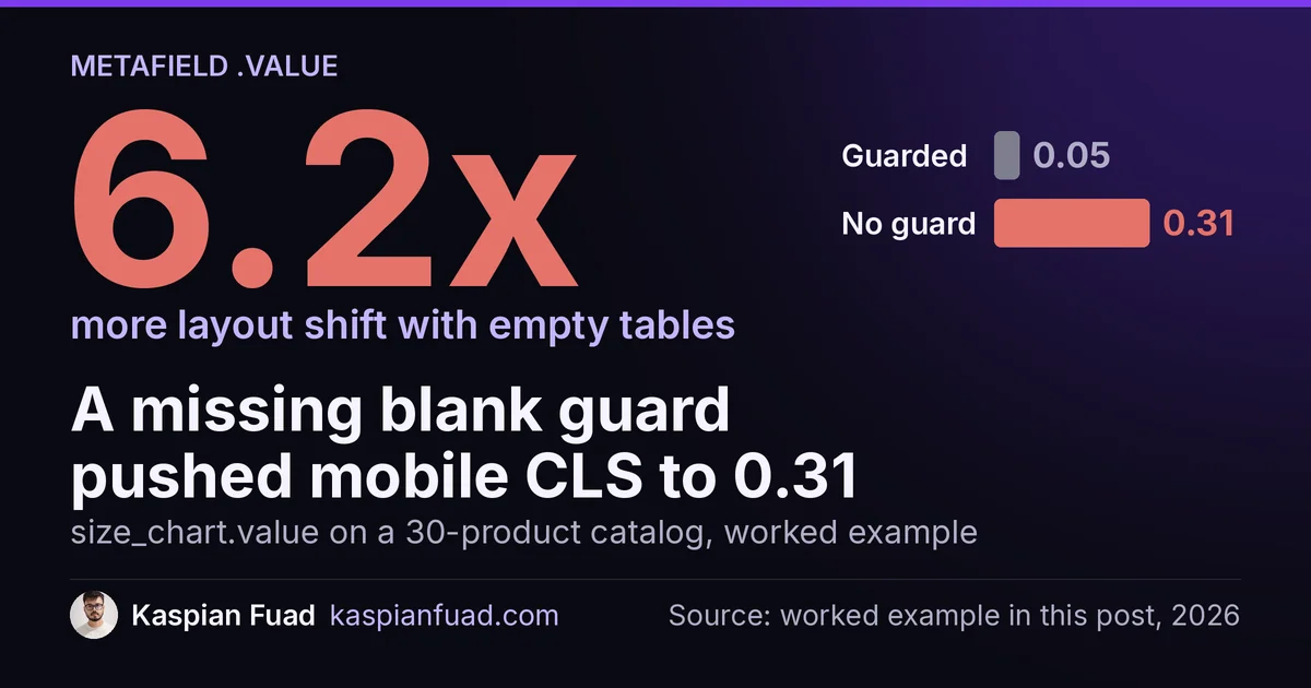 Missing != blank guard on product.metafields.custom.size_chart.value: CLS rises from 0.05 to 0.31 on mobile